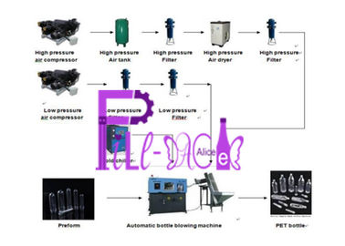 3 L 1500b / H Automatic Blowing Machine For Pet Bottle , PLC Control