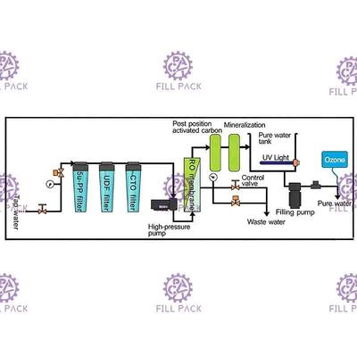 Mineral RO Water Vending Machine 9 Stage With 4040 Membrane