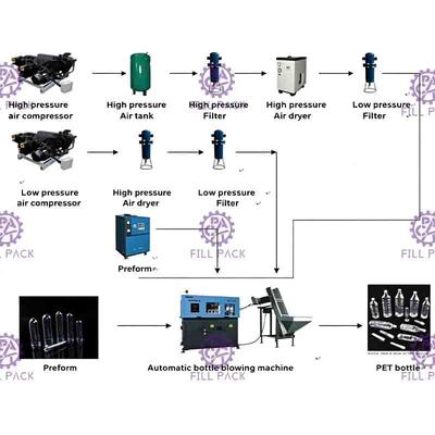 3 L 1500b / H Automatic Blowing Machine For Pet Bottle , PLC Control