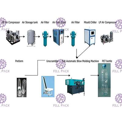 2L 2000BPH Carbonated Bottle Blow Molding Machine Double Cavity Automatic
